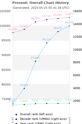 Overall chart history