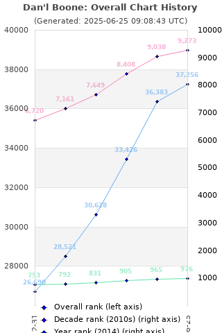 Overall chart history