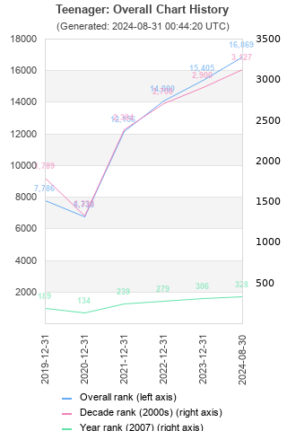 Overall chart history