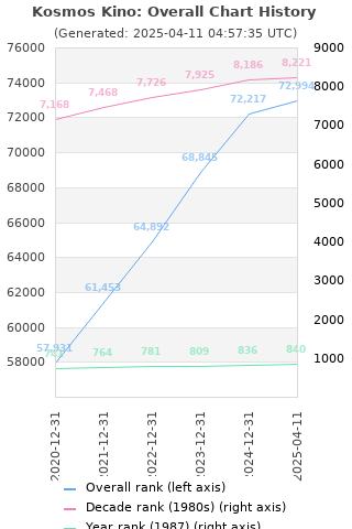 Overall chart history