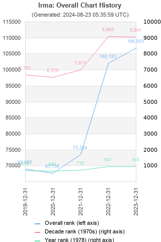 Overall chart history