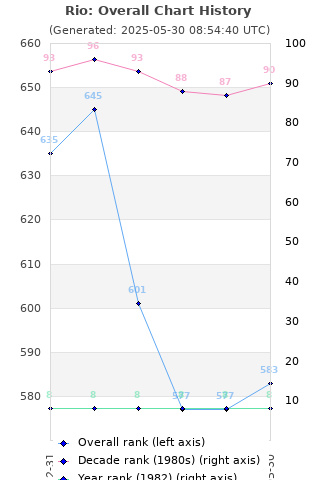 Duran Duran Chart