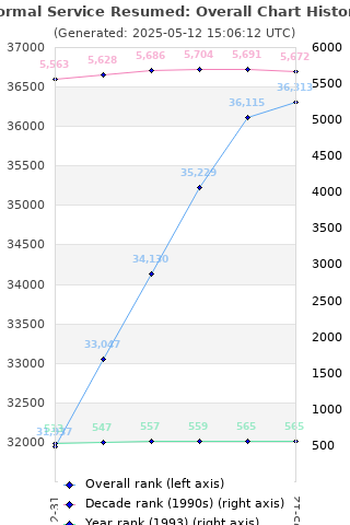 Overall chart history