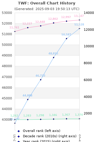 Overall chart history