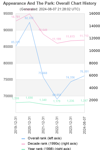 Overall chart history