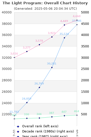 Overall chart history