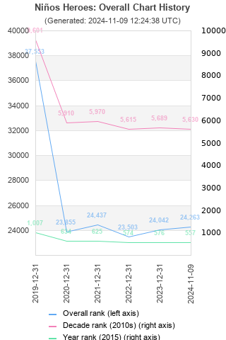 Overall chart history