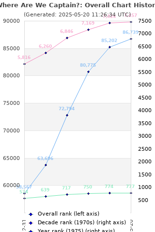 Overall chart history