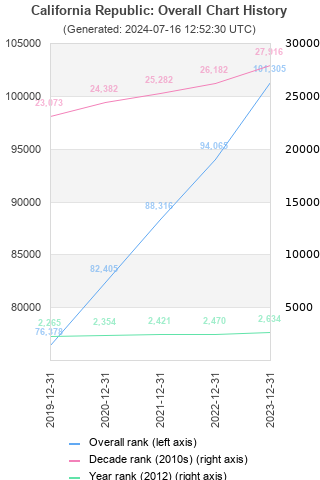 Overall chart history