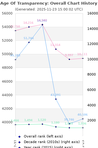 Overall chart history