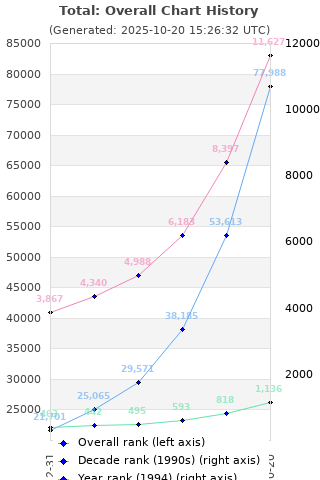 Overall chart history