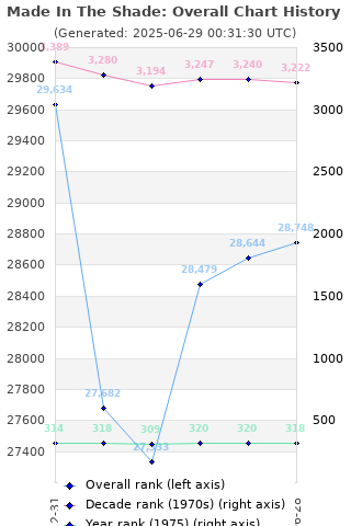 Overall chart history