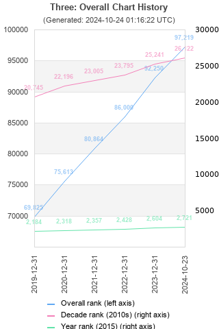 Overall chart history