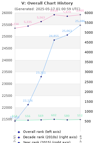 Overall chart history