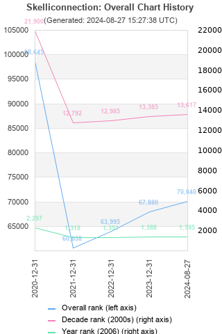 Overall chart history