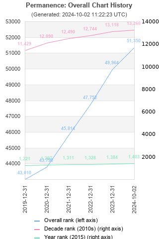 Overall chart history