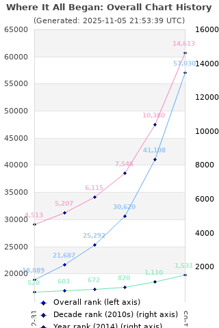 Overall chart history