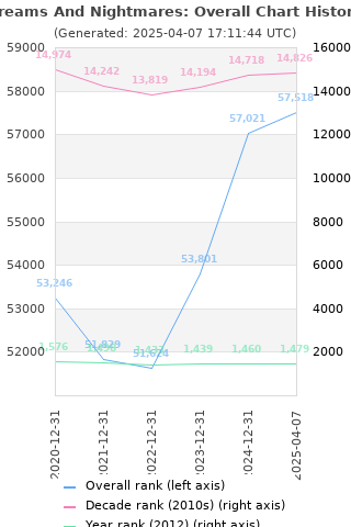 Overall chart history