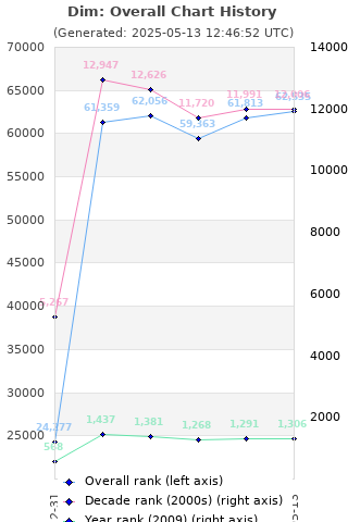 Overall chart history