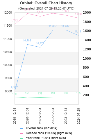 Overall chart history