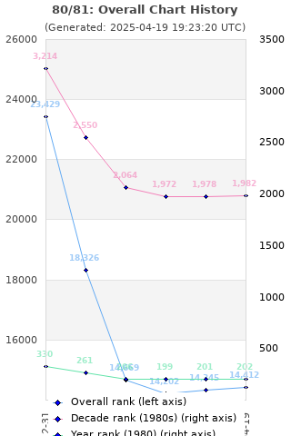 Overall chart history