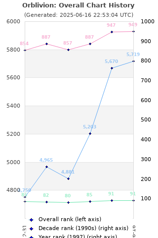 Overall chart history