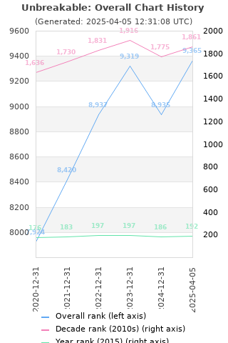 Overall chart history