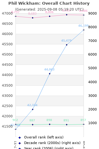 Overall chart history