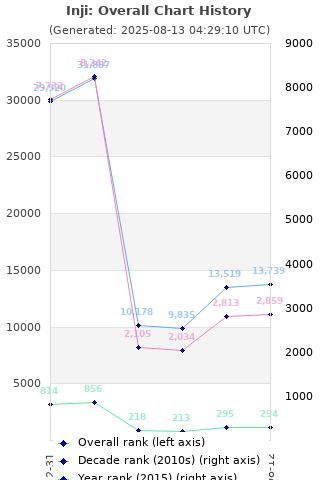 Overall chart history