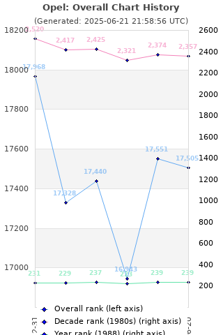 Overall chart history