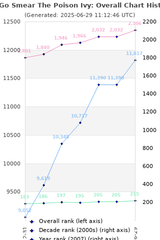 Overall chart history