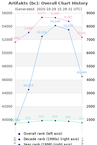 Overall chart history