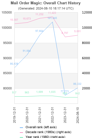 Overall chart history