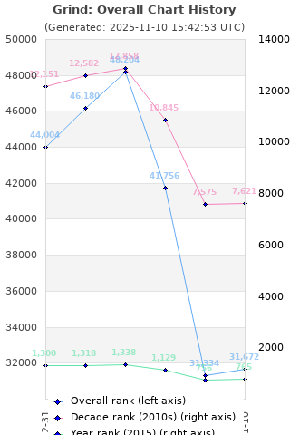 Overall chart history