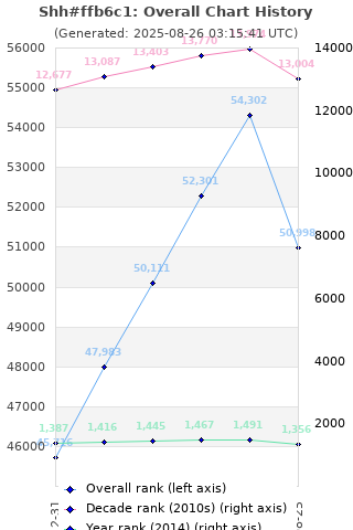 Overall chart history