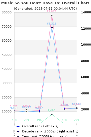 Overall chart history