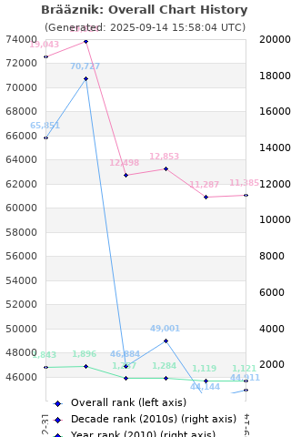 Overall chart history