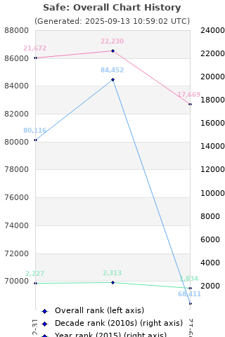 Overall chart history