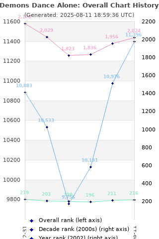 Overall chart history