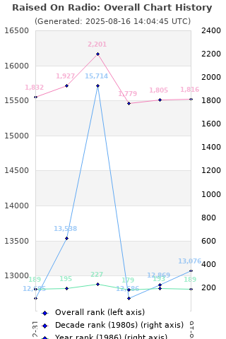 Overall chart history