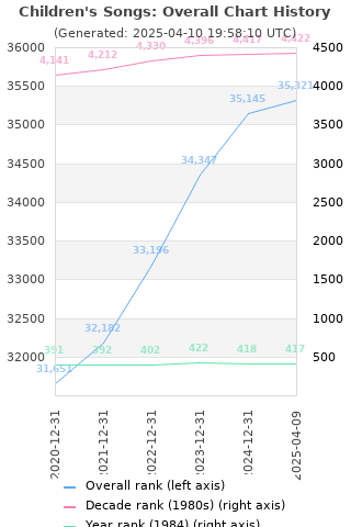 Overall chart history