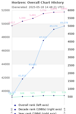 Overall chart history