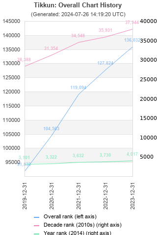 Overall chart history