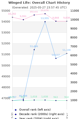 Overall chart history