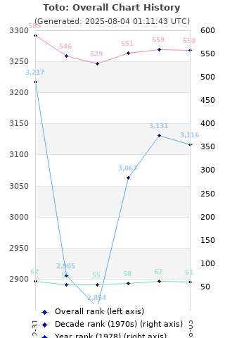 Overall chart history