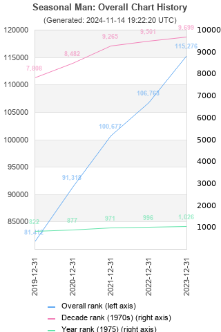 Overall chart history