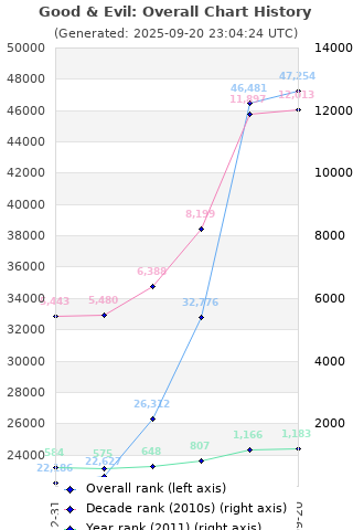 Overall chart history