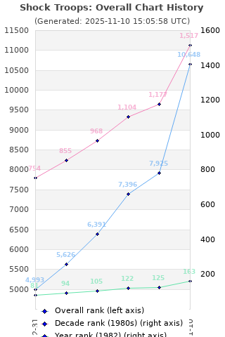 Overall chart history