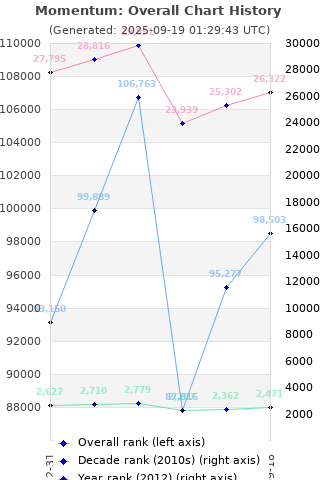 Overall chart history