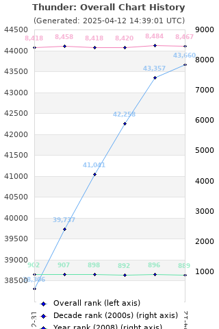 Overall chart history